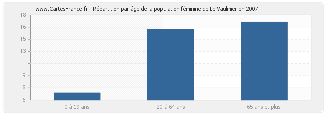 Répartition par âge de la population féminine de Le Vaulmier en 2007